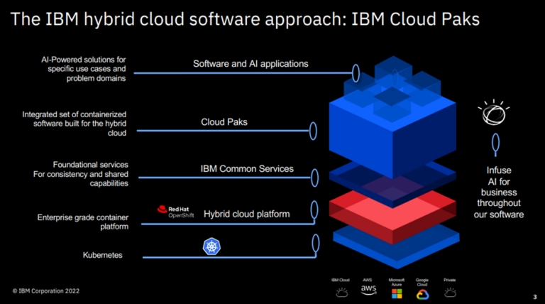 IBM Hybrid Cloud Platform 2022 Update